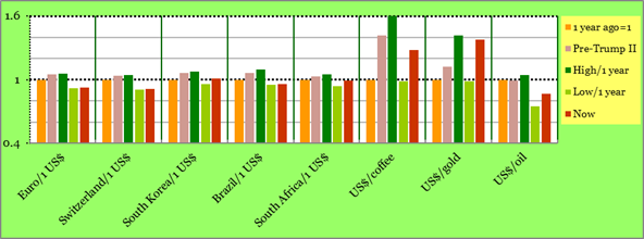 Exchange Rates: one year high and low